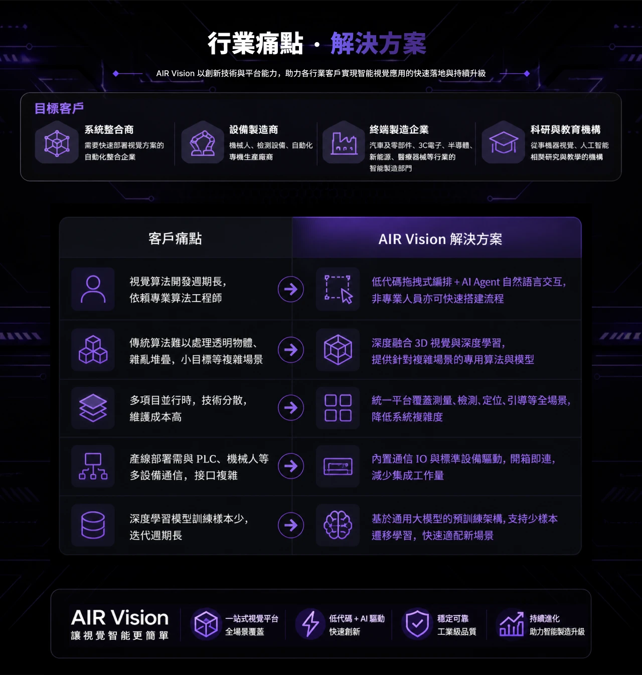 AIR Vision 客戶痛點與解決方案