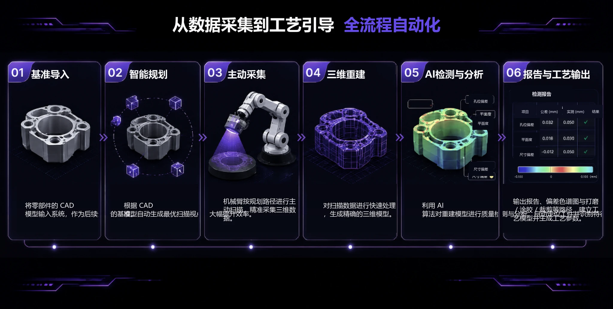 汽车零部件主动扫描